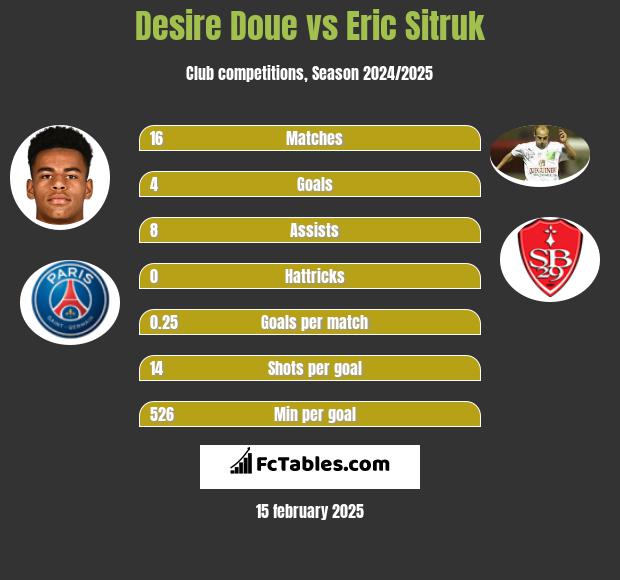 Desire Doue vs Eric Sitruk h2h player stats