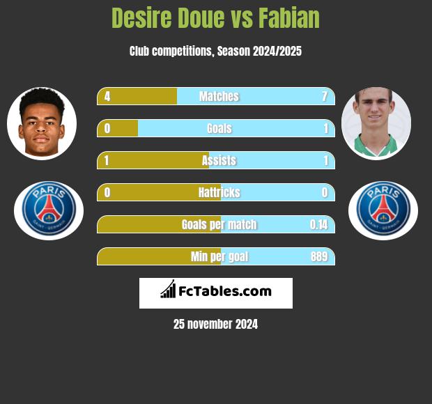 Desire Doue vs Fabian h2h player stats