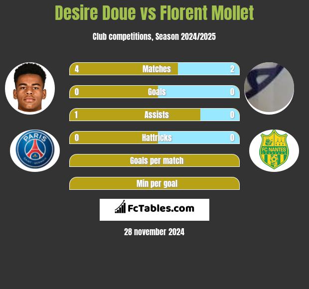 Desire Doue vs Florent Mollet h2h player stats