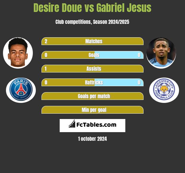 Desire Doue vs Gabriel Jesus h2h player stats