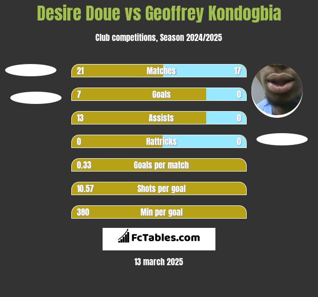 Desire Doue vs Geoffrey Kondogbia h2h player stats