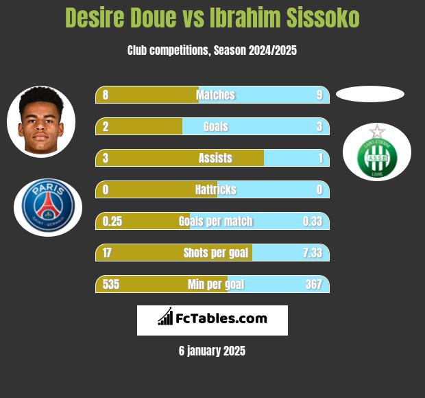 Desire Doue vs Ibrahim Sissoko h2h player stats