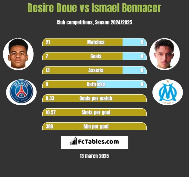 Desire Doue vs Ismael Bennacer h2h player stats