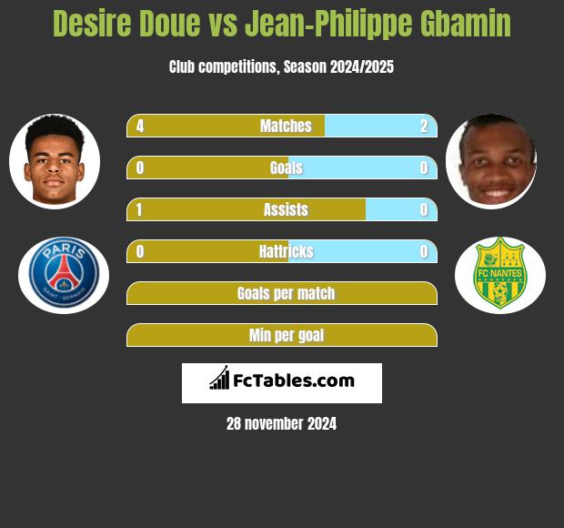 Desire Doue vs Jean-Philippe Gbamin h2h player stats