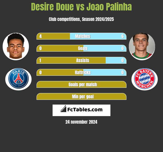 Desire Doue vs Joao Palinha h2h player stats