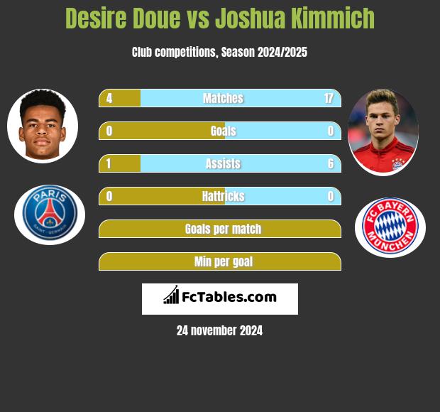 Desire Doue vs Joshua Kimmich h2h player stats