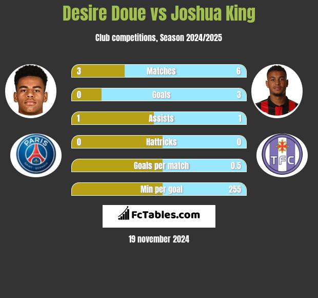 Desire Doue vs Joshua King h2h player stats