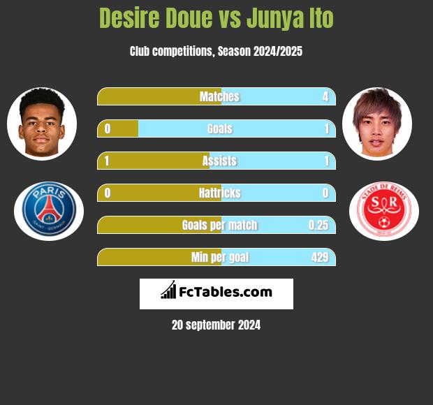 Desire Doue vs Junya Ito h2h player stats