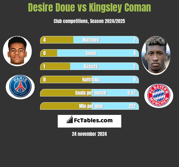 Desire Doue vs Kingsley Coman h2h player stats