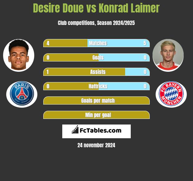 Desire Doue vs Konrad Laimer h2h player stats