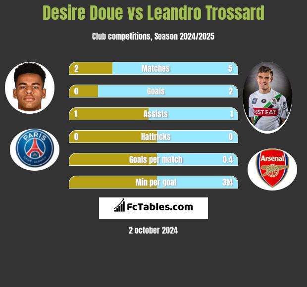 Desire Doue vs Leandro Trossard h2h player stats