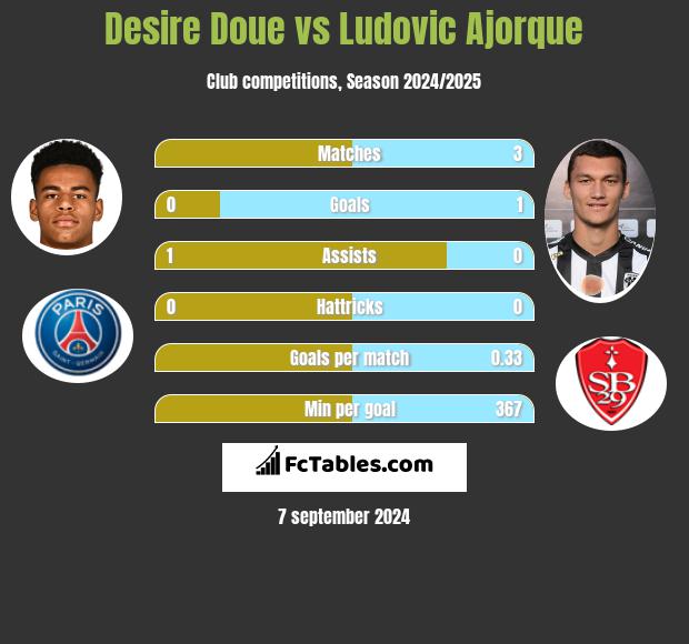 Desire Doue vs Ludovic Ajorque h2h player stats