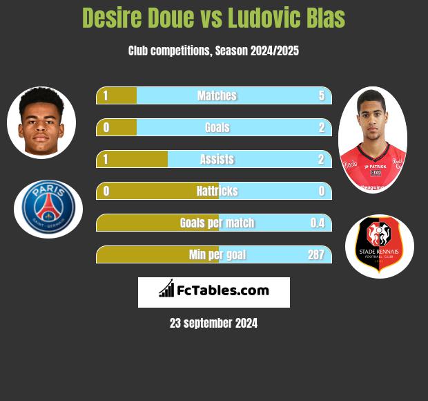 Desire Doue vs Ludovic Blas h2h player stats