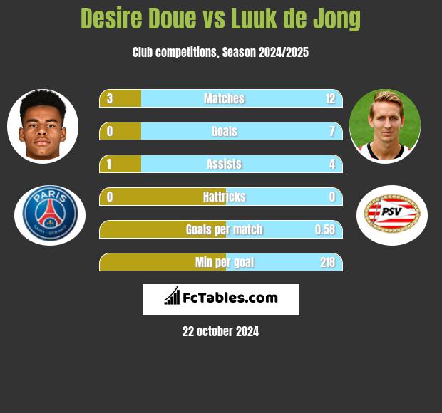 Desire Doue vs Luuk de Jong h2h player stats