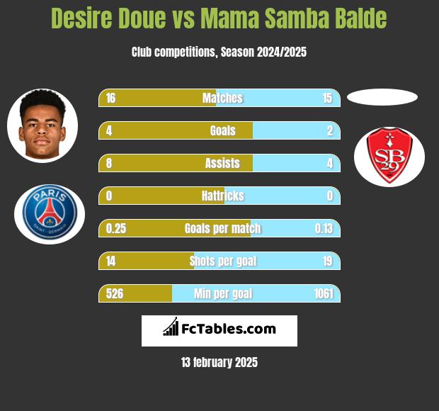 Desire Doue vs Mama Samba Balde h2h player stats