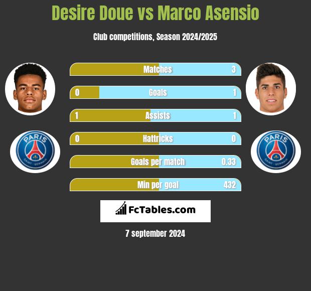 Desire Doue vs Marco Asensio h2h player stats