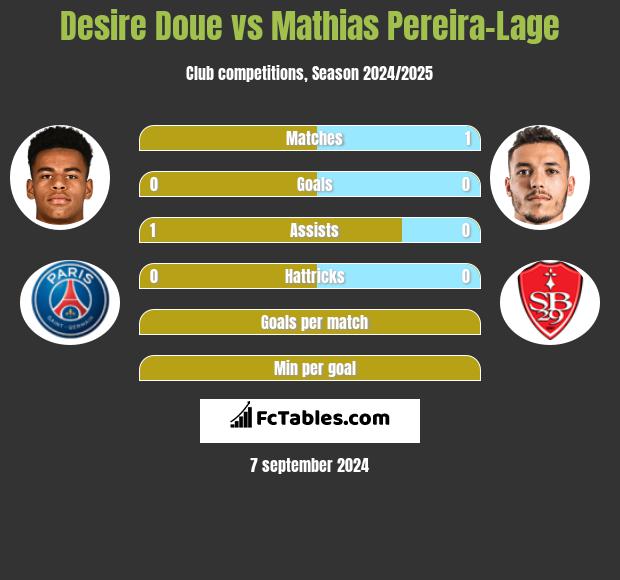 Desire Doue vs Mathias Pereira-Lage h2h player stats