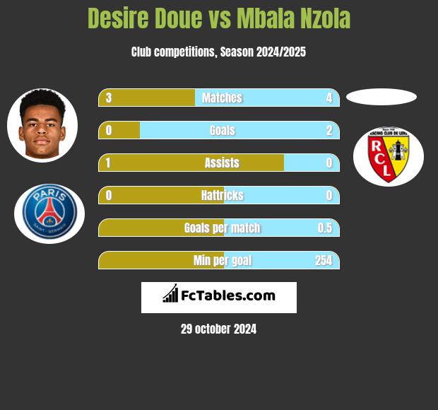 Desire Doue vs Mbala Nzola h2h player stats