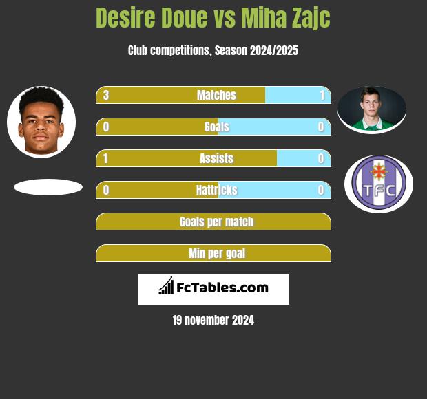 Desire Doue vs Miha Zajc h2h player stats