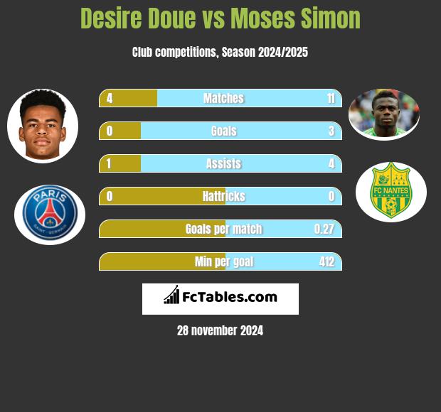 Desire Doue vs Moses Simon h2h player stats