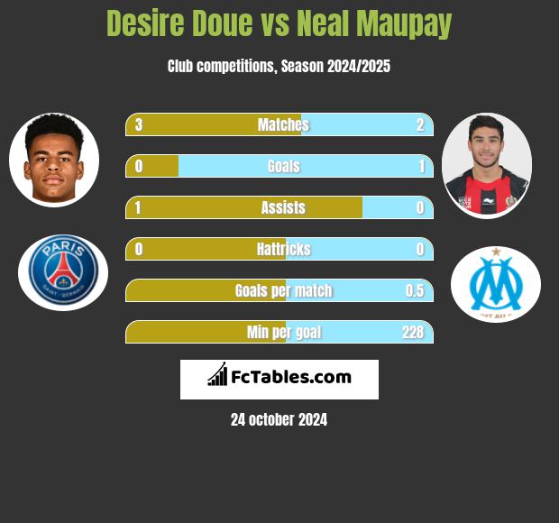 Desire Doue vs Neal Maupay h2h player stats