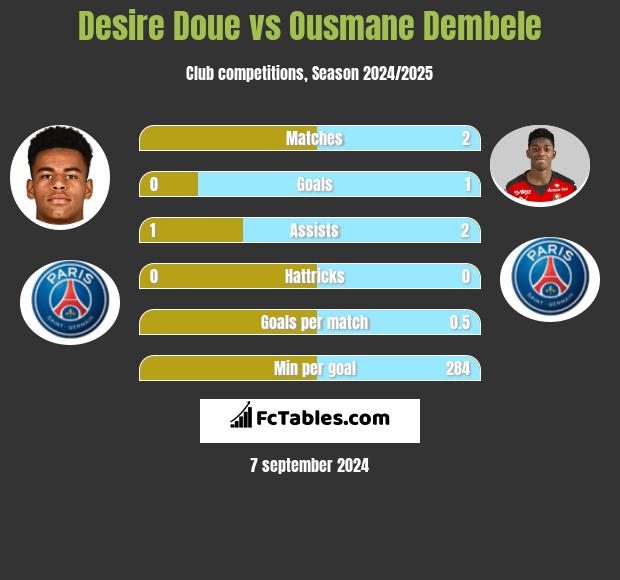 Desire Doue vs Ousmane Dembele h2h player stats