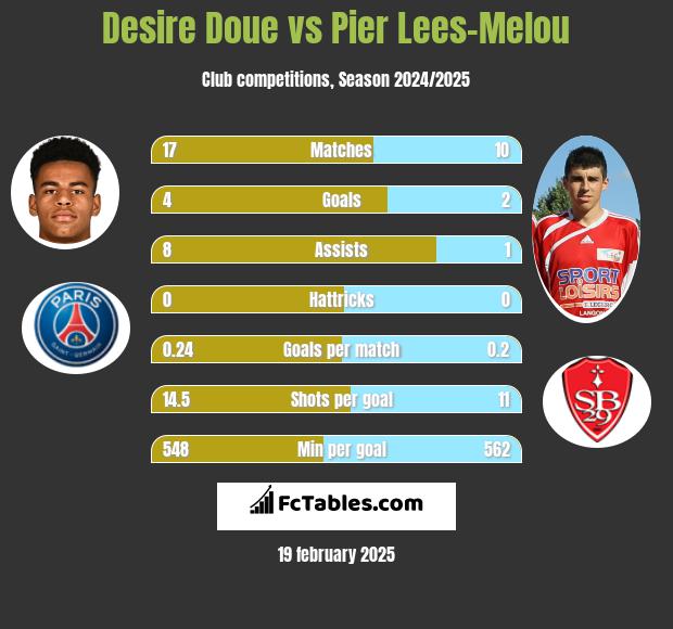 Desire Doue vs Pier Lees-Melou h2h player stats