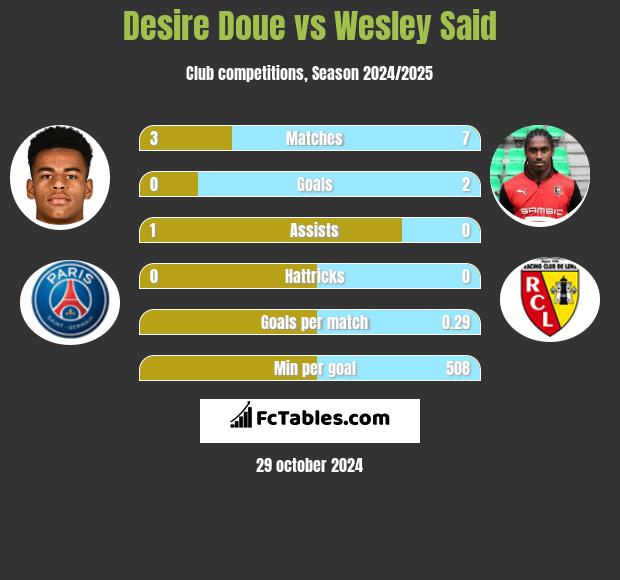 Desire Doue vs Wesley Said h2h player stats