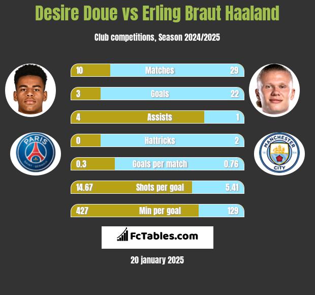 Desire Doue vs Erling Braut Haaland h2h player stats