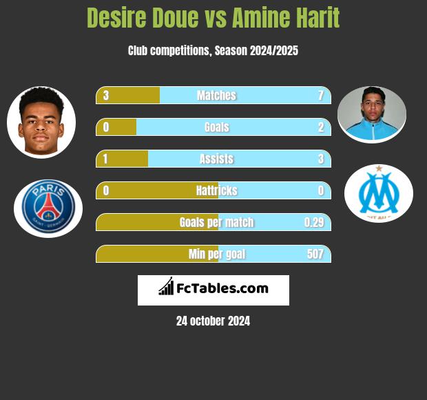 Desire Doue vs Amine Harit h2h player stats