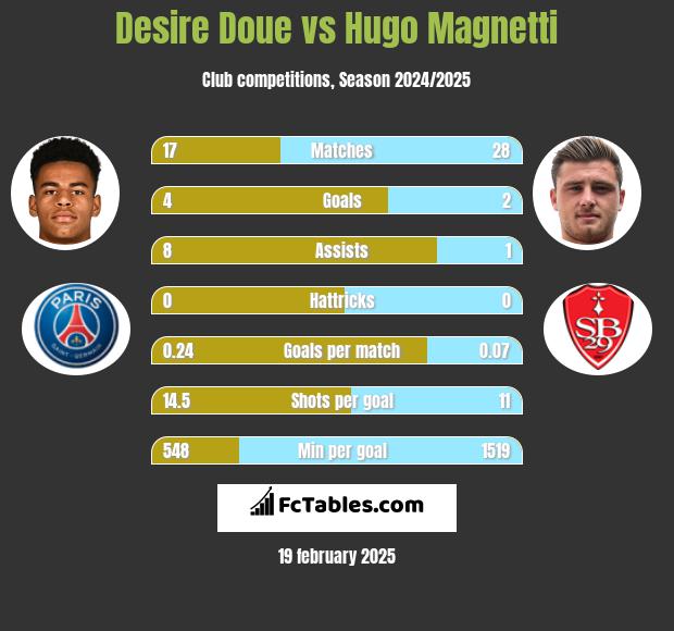 Desire Doue vs Hugo Magnetti h2h player stats