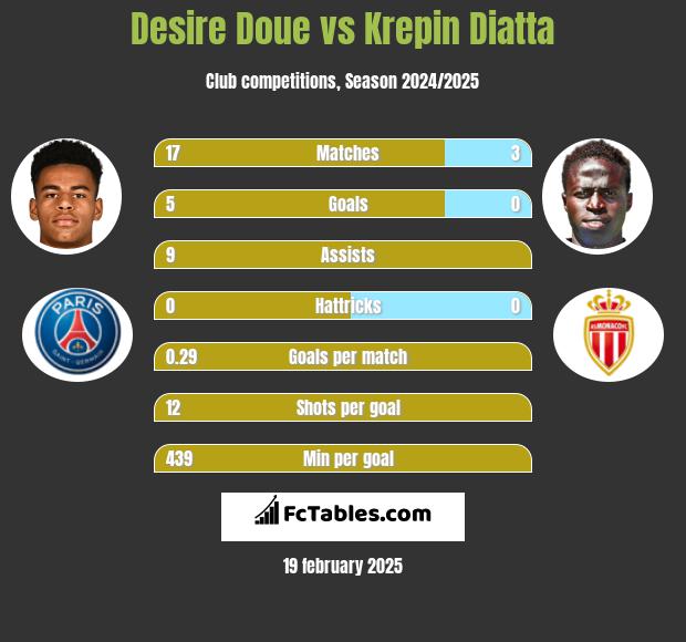 Desire Doue vs Krepin Diatta h2h player stats