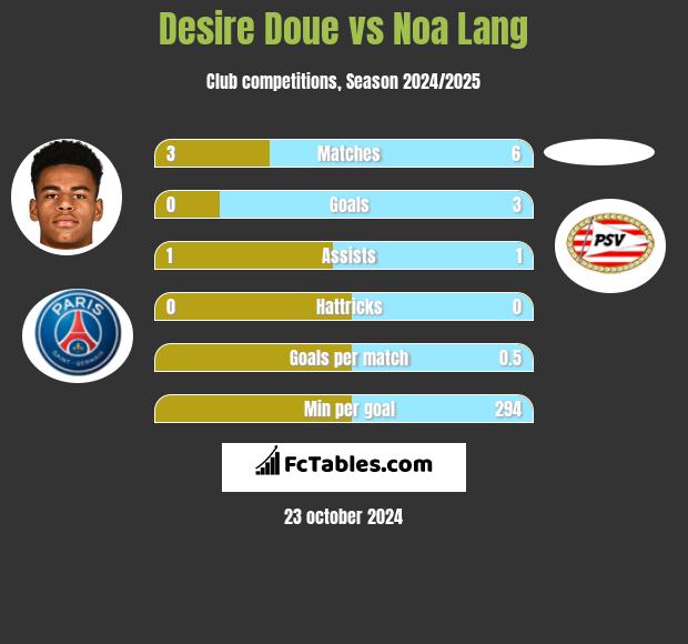 Desire Doue vs Noa Lang h2h player stats