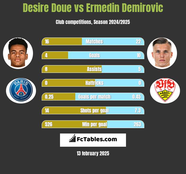 Desire Doue vs Ermedin Demirovic h2h player stats