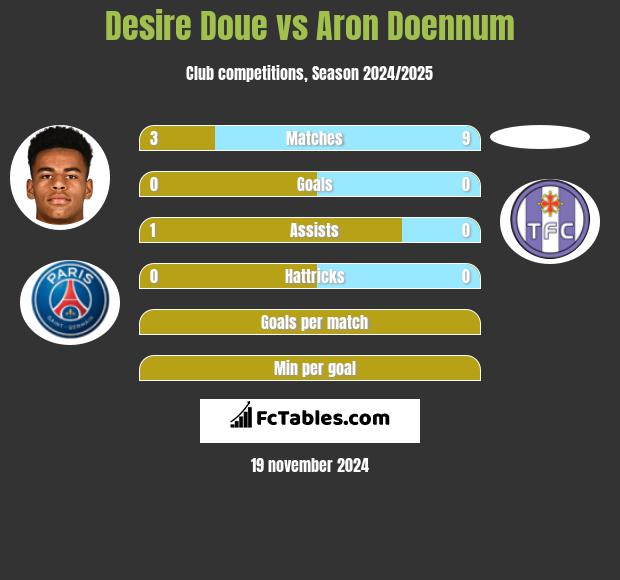 Desire Doue vs Aron Doennum h2h player stats