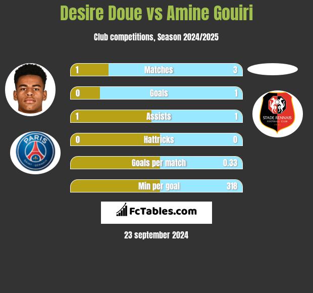 Desire Doue vs Amine Gouiri h2h player stats