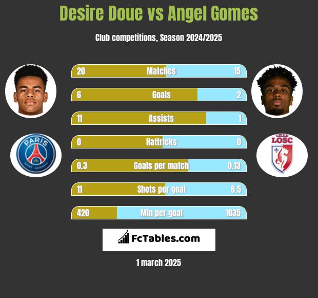 Desire Doue vs Angel Gomes h2h player stats