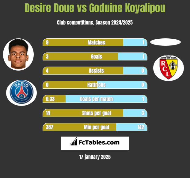 Desire Doue vs Goduine Koyalipou h2h player stats