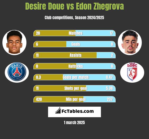 Desire Doue vs Edon Zhegrova h2h player stats