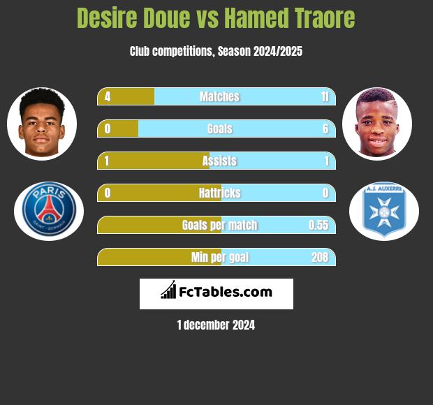 Desire Doue vs Hamed Traore h2h player stats