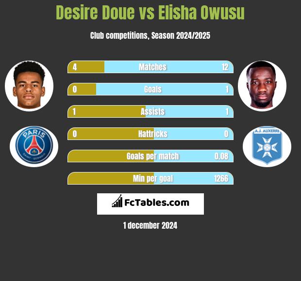 Desire Doue vs Elisha Owusu h2h player stats