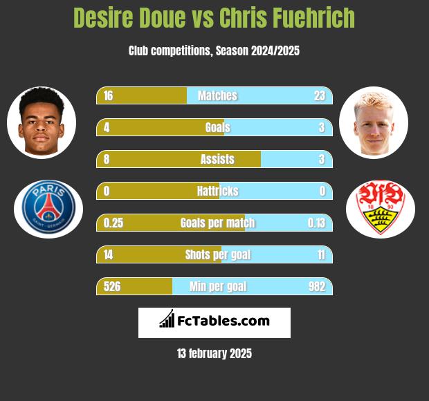 Desire Doue vs Chris Fuehrich h2h player stats