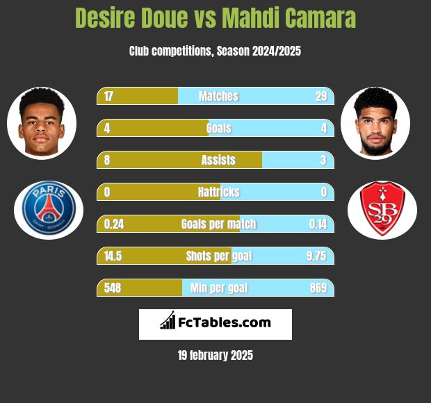 Desire Doue vs Mahdi Camara h2h player stats