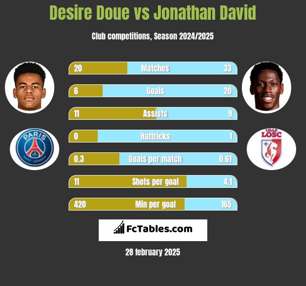 Desire Doue vs Jonathan David h2h player stats