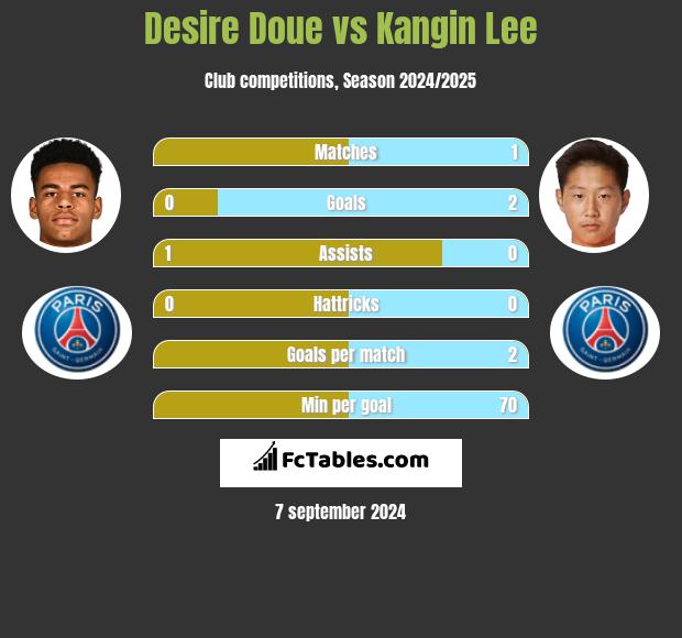 Desire Doue vs Kangin Lee h2h player stats