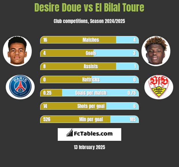 Desire Doue vs El Bilal Toure h2h player stats