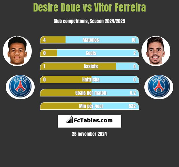 Desire Doue vs Vitor Ferreira h2h player stats