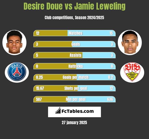 Desire Doue vs Jamie Leweling h2h player stats