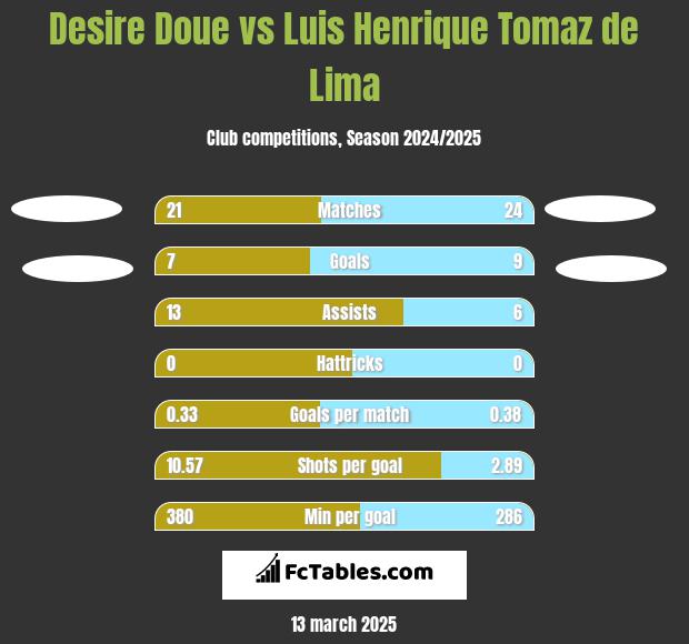 Desire Doue vs Luis Henrique Tomaz de Lima h2h player stats