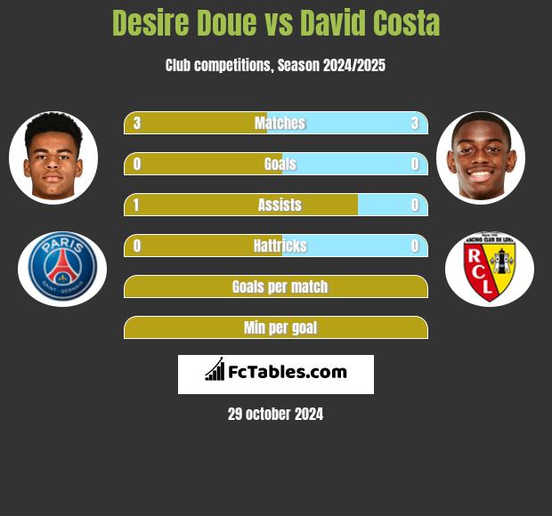 Desire Doue vs David Costa h2h player stats